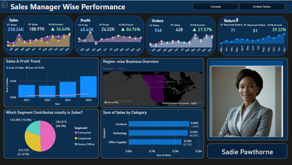 Sales Manager wise Performance
