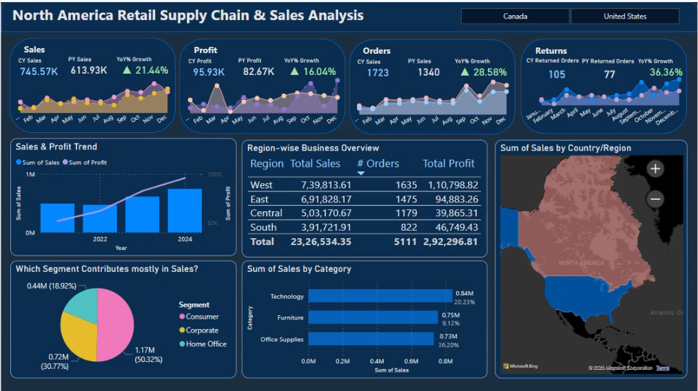 Usa Supply chain & Sales Analysis